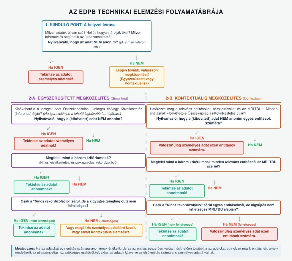 A képhez tartozó alt jellemző üres; EDPB_folyamatabra_szemelyes_adat-1024x916.jpg a fájlnév